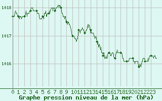 Courbe de la pression atmosphrique pour Cap Pertusato (2A)