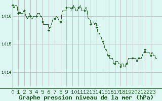 Courbe de la pression atmosphrique pour Niort (79)