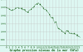 Courbe de la pression atmosphrique pour Abbeville (80)