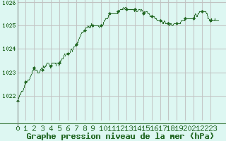 Courbe de la pression atmosphrique pour Troyes (10)