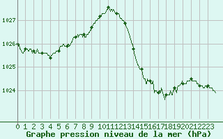 Courbe de la pression atmosphrique pour Cap Bar (66)