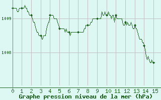 Courbe de la pression atmosphrique pour Soulaines (10)