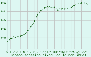 Courbe de la pression atmosphrique pour Cap de la Hague (50)