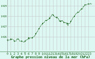 Courbe de la pression atmosphrique pour Cherbourg (50)