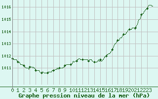 Courbe de la pression atmosphrique pour Saint-Nazaire (44)