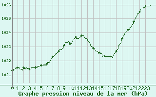 Courbe de la pression atmosphrique pour Orlans (45)