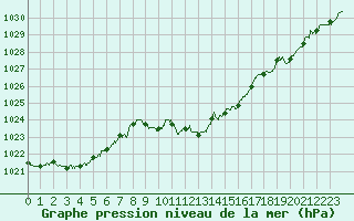 Courbe de la pression atmosphrique pour Aurillac (15)