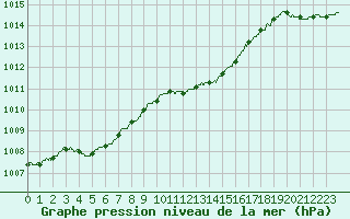 Courbe de la pression atmosphrique pour Nancy - Ochey (54)