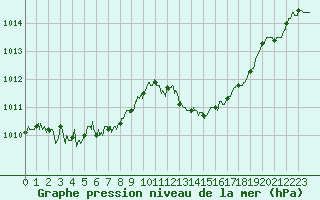 Courbe de la pression atmosphrique pour Luxeuil (70)