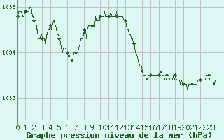 Courbe de la pression atmosphrique pour La Rochelle - Aerodrome (17)