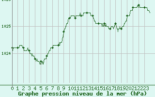 Courbe de la pression atmosphrique pour Ploudalmezeau (29)