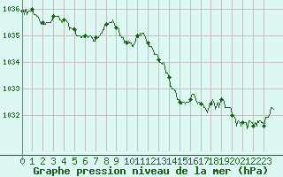 Courbe de la pression atmosphrique pour Caen (14)