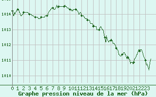 Courbe de la pression atmosphrique pour Le Bourget (93)