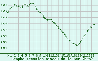 Courbe de la pression atmosphrique pour Rodez (12)