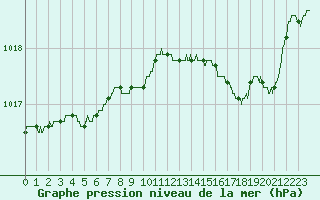 Courbe de la pression atmosphrique pour Calvi (2B)