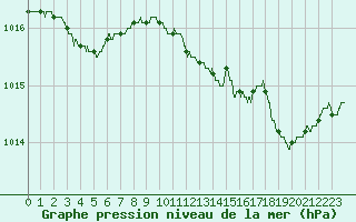 Courbe de la pression atmosphrique pour Marignane (13)