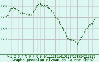 Courbe de la pression atmosphrique pour Le Luc - Cannet des Maures (83)