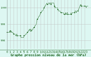 Courbe de la pression atmosphrique pour Calais / Marck (62)