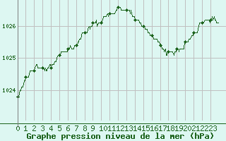 Courbe de la pression atmosphrique pour Roissy (95)