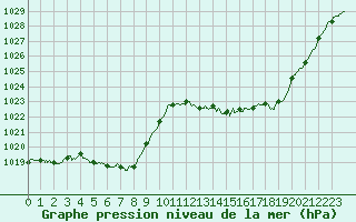 Courbe de la pression atmosphrique pour Belfort-Dorans (90)