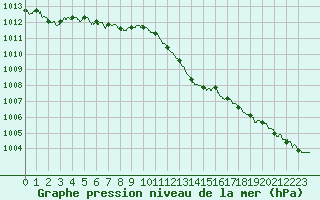 Courbe de la pression atmosphrique pour Le Havre - Octeville (76)