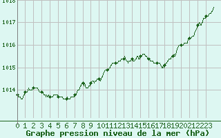 Courbe de la pression atmosphrique pour Laval (53)