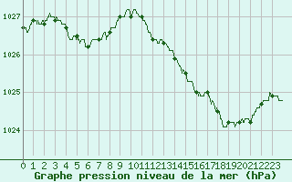 Courbe de la pression atmosphrique pour Brest (29)