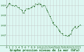 Courbe de la pression atmosphrique pour Strasbourg (67)