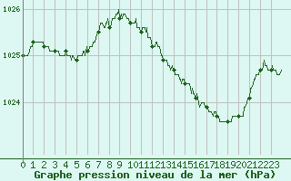Courbe de la pression atmosphrique pour Troyes (10)