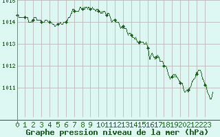 Courbe de la pression atmosphrique pour Roissy (95)