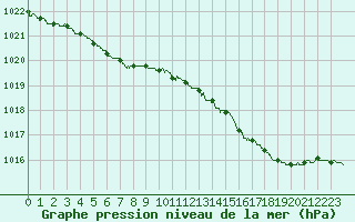 Courbe de la pression atmosphrique pour Le Havre - Octeville (76)