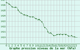 Courbe de la pression atmosphrique pour Rouen (76)