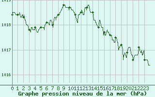 Courbe de la pression atmosphrique pour Bastia (2B)