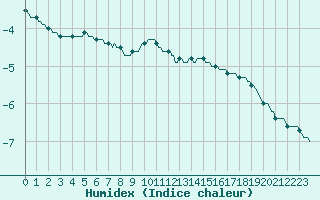 Courbe de l'humidex pour Silly (Be)