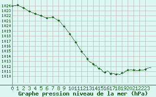 Courbe de la pression atmosphrique pour Aurillac (15)