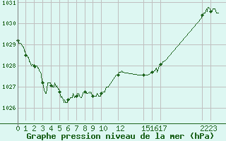 Courbe de la pression atmosphrique pour Toulouse-Blagnac (31)
