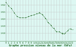 Courbe de la pression atmosphrique pour Rochefort Saint-Agnant (17)
