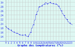 Courbe de tempratures pour Le Vigan (30)