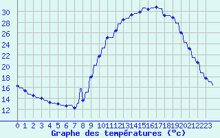 Courbe de tempratures pour Variscourt (02)