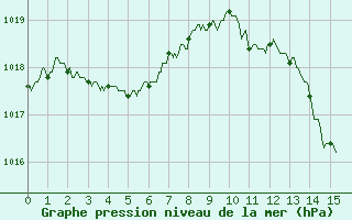 Courbe de la pression atmosphrique pour Carcassonne (11)