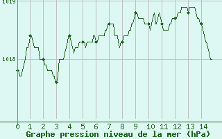 Courbe de la pression atmosphrique pour Carpentras (84)