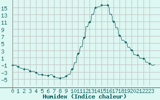 Courbe de l'humidex pour Le Vigan (30)