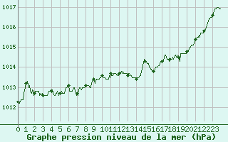 Courbe de la pression atmosphrique pour Le Havre - Octeville (76)
