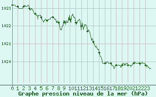 Courbe de la pression atmosphrique pour Dijon / Longvic (21)
