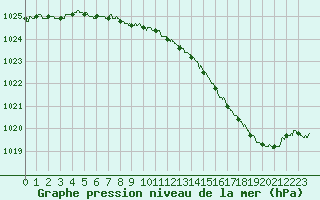 Courbe de la pression atmosphrique pour Chlons-en-Champagne (51)