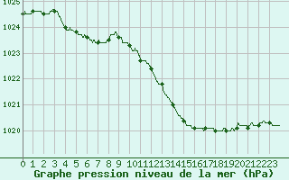 Courbe de la pression atmosphrique pour Montlimar (26)