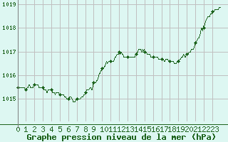 Courbe de la pression atmosphrique pour Cazaux (33)