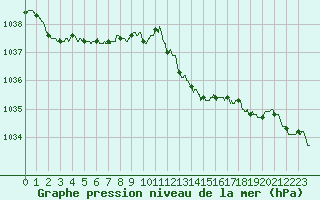 Courbe de la pression atmosphrique pour Nantes (44)