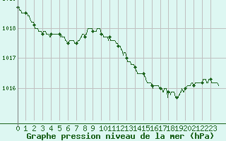 Courbe de la pression atmosphrique pour Dunkerque (59)