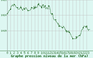 Courbe de la pression atmosphrique pour Deauville (14)